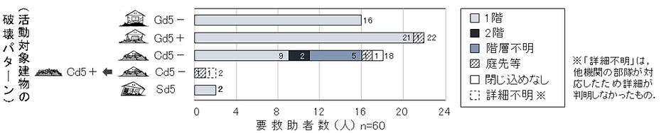 住宅の倒壊パターン